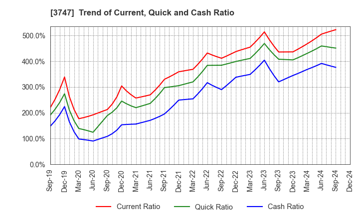 3747 INTERTRADE Co.,Ltd.: Trend of Current, Quick and Cash Ratio