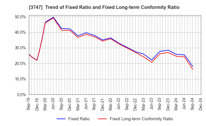 3747 INTERTRADE Co.,Ltd.: Trend of Fixed Ratio and Fixed Long-term Conformity Ratio