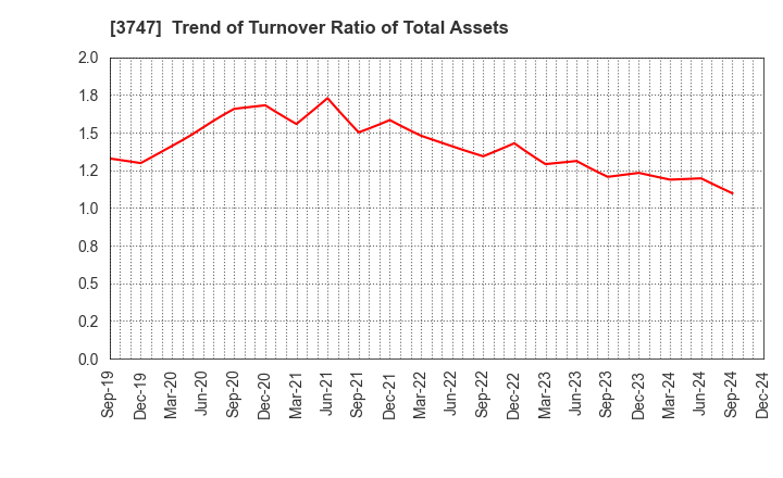 3747 INTERTRADE Co.,Ltd.: Trend of Turnover Ratio of Total Assets