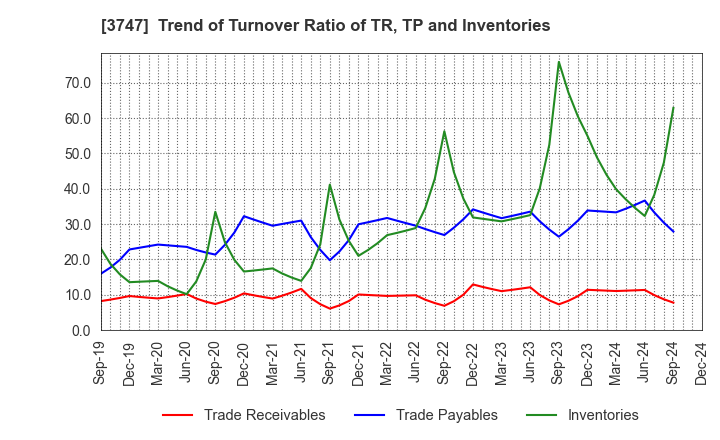 3747 INTERTRADE Co.,Ltd.: Trend of Turnover Ratio of TR, TP and Inventories