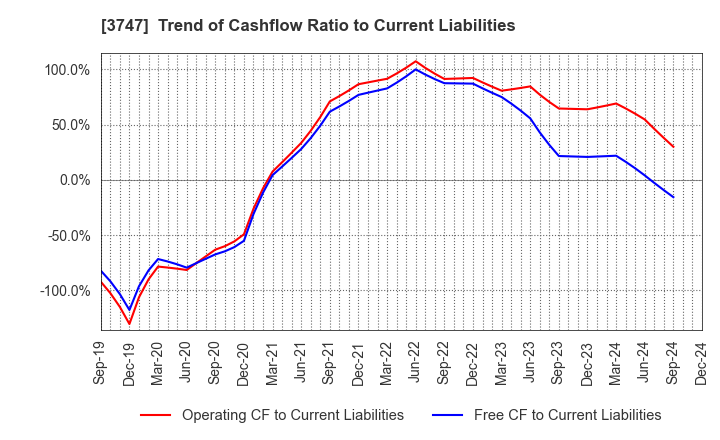 3747 INTERTRADE Co.,Ltd.: Trend of Cashflow Ratio to Current Liabilities