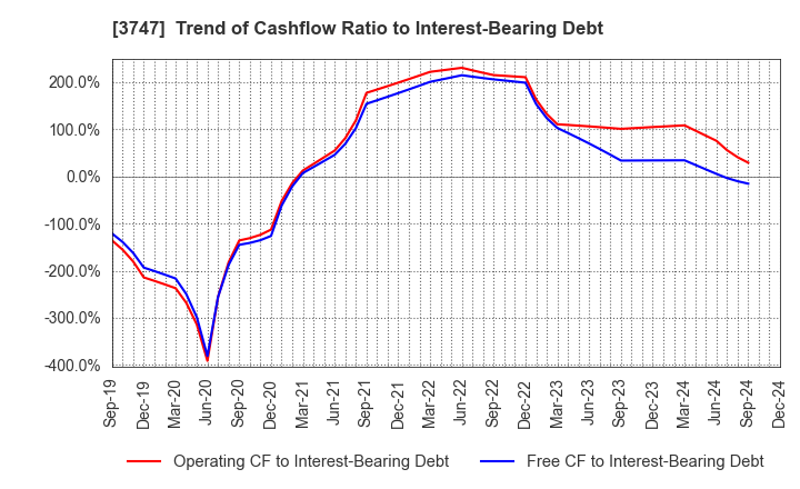 3747 INTERTRADE Co.,Ltd.: Trend of Cashflow Ratio to Interest-Bearing Debt