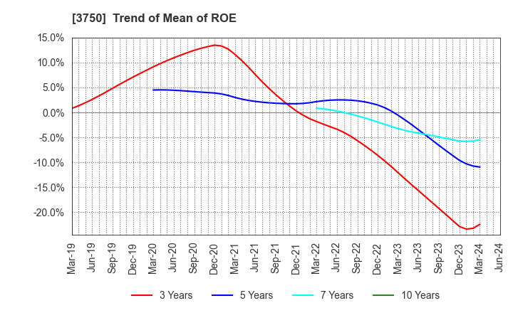 3750 Cytori Cell Research Institute,Inc.: Trend of Mean of ROE