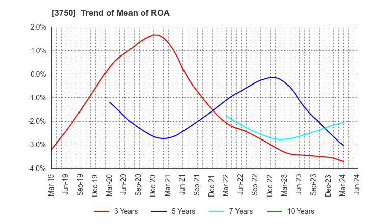 3750 Cytori Cell Research Institute,Inc.: Trend of Mean of ROA