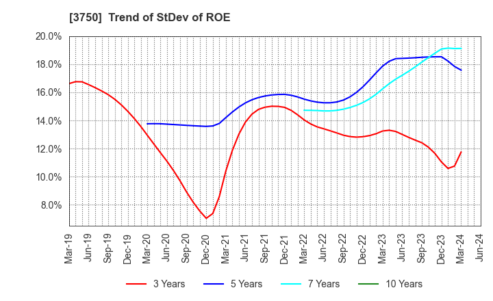 3750 Cytori Cell Research Institute,Inc.: Trend of StDev of ROE