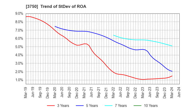 3750 Cytori Cell Research Institute,Inc.: Trend of StDev of ROA