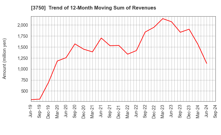 3750 Cytori Cell Research Institute,Inc.: Trend of 12-Month Moving Sum of Revenues