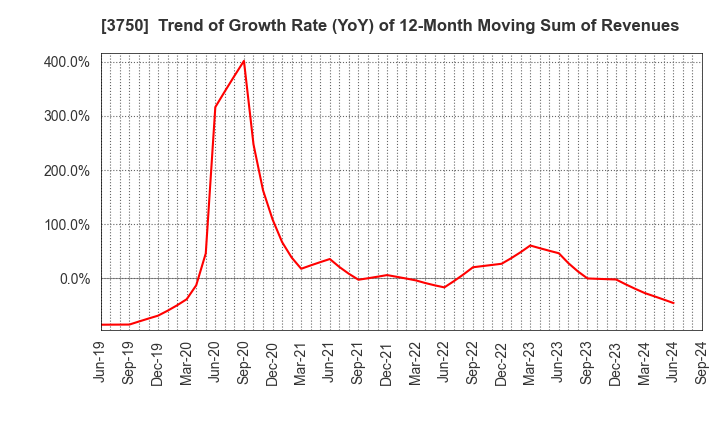 3750 Cytori Cell Research Institute,Inc.: Trend of Growth Rate (YoY) of 12-Month Moving Sum of Revenues