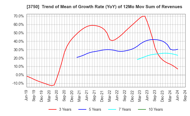 3750 Cytori Cell Research Institute,Inc.: Trend of Mean of Growth Rate (YoY) of 12Mo Mov Sum of Revenues