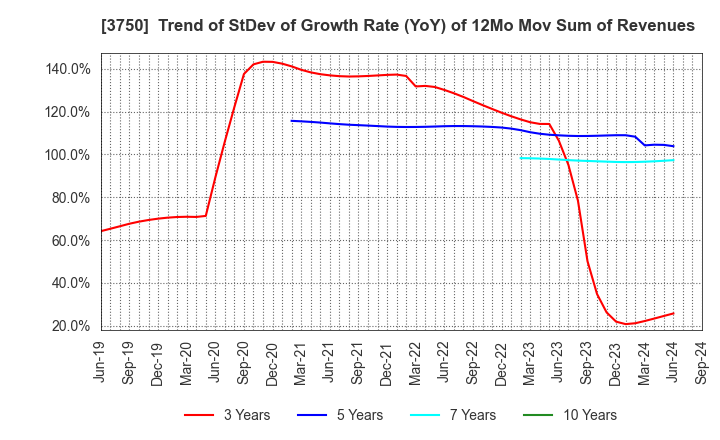 3750 Cytori Cell Research Institute,Inc.: Trend of StDev of Growth Rate (YoY) of 12Mo Mov Sum of Revenues