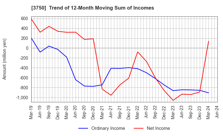 3750 Cytori Cell Research Institute,Inc.: Trend of 12-Month Moving Sum of Incomes