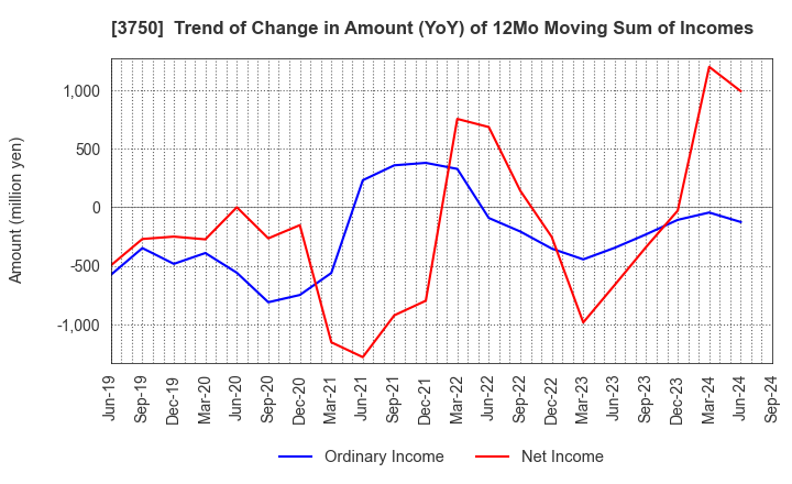 3750 Cytori Cell Research Institute,Inc.: Trend of Change in Amount (YoY) of 12Mo Moving Sum of Incomes