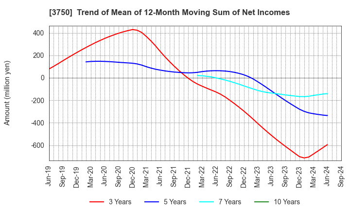 3750 Cytori Cell Research Institute,Inc.: Trend of Mean of 12-Month Moving Sum of Net Incomes