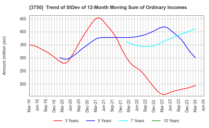 3750 Cytori Cell Research Institute,Inc.: Trend of StDev of 12-Month Moving Sum of Ordinary Incomes