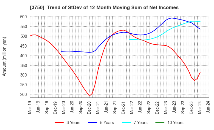 3750 Cytori Cell Research Institute,Inc.: Trend of StDev of 12-Month Moving Sum of Net Incomes
