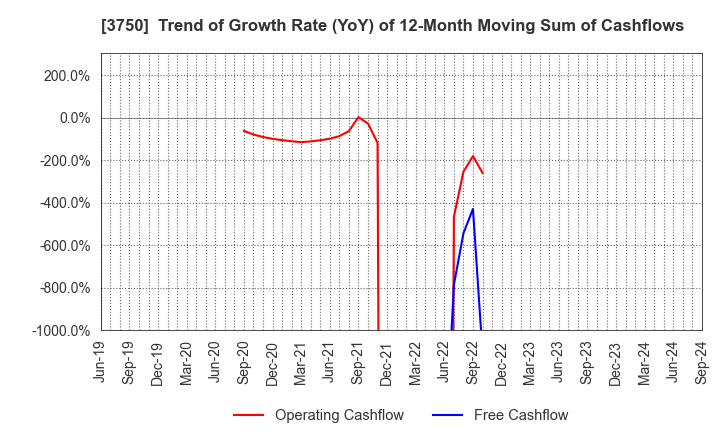 3750 Cytori Cell Research Institute,Inc.: Trend of Growth Rate (YoY) of 12-Month Moving Sum of Cashflows