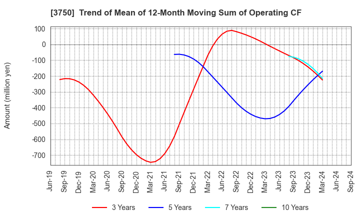 3750 Cytori Cell Research Institute,Inc.: Trend of Mean of 12-Month Moving Sum of Operating CF