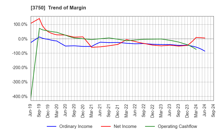 3750 Cytori Cell Research Institute,Inc.: Trend of Margin