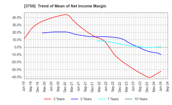 3750 Cytori Cell Research Institute,Inc.: Trend of Mean of Net Income Margin