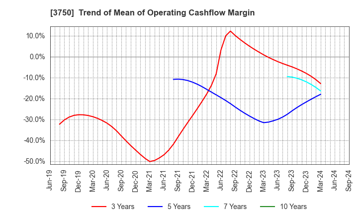 3750 Cytori Cell Research Institute,Inc.: Trend of Mean of Operating Cashflow Margin