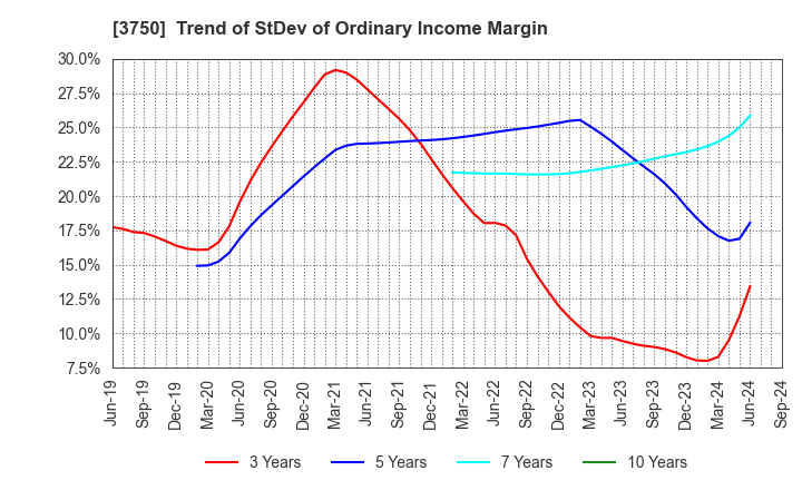 3750 Cytori Cell Research Institute,Inc.: Trend of StDev of Ordinary Income Margin