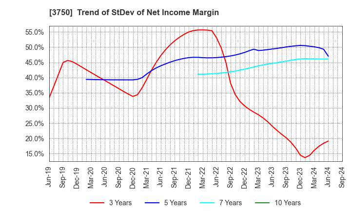 3750 Cytori Cell Research Institute,Inc.: Trend of StDev of Net Income Margin