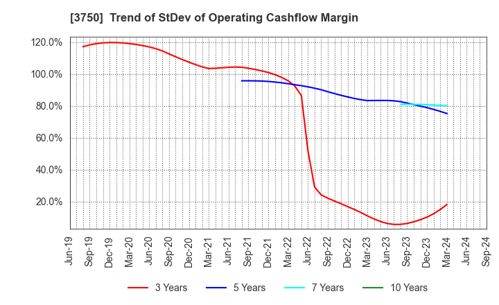 3750 Cytori Cell Research Institute,Inc.: Trend of StDev of Operating Cashflow Margin