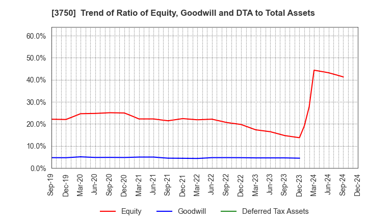 3750 Cytori Cell Research Institute,Inc.: Trend of Ratio of Equity, Goodwill and DTA to Total Assets