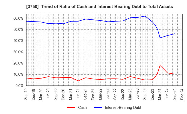 3750 Cytori Cell Research Institute,Inc.: Trend of Ratio of Cash and Interest-Bearing Debt to Total Assets