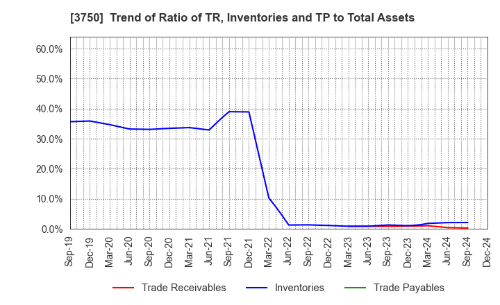 3750 Cytori Cell Research Institute,Inc.: Trend of Ratio of TR, Inventories and TP to Total Assets