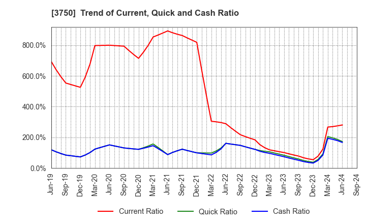 3750 Cytori Cell Research Institute,Inc.: Trend of Current, Quick and Cash Ratio