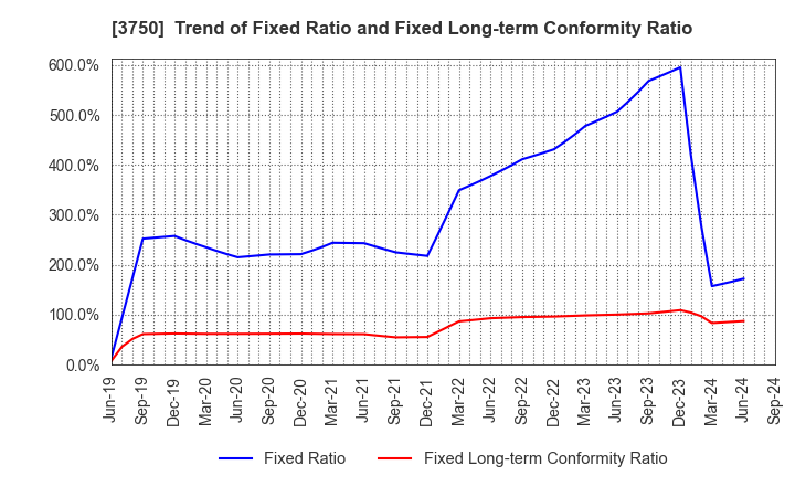 3750 Cytori Cell Research Institute,Inc.: Trend of Fixed Ratio and Fixed Long-term Conformity Ratio