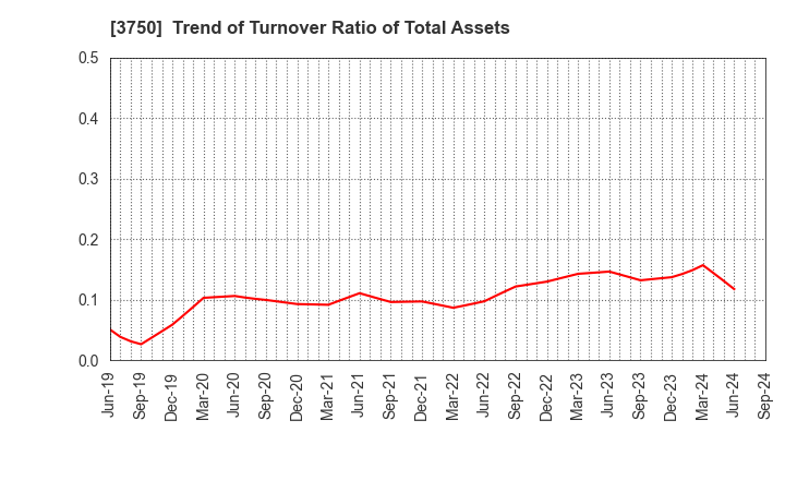 3750 Cytori Cell Research Institute,Inc.: Trend of Turnover Ratio of Total Assets