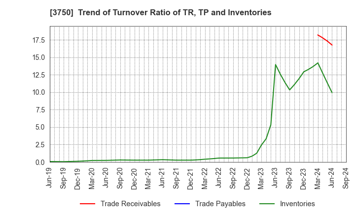 3750 Cytori Cell Research Institute,Inc.: Trend of Turnover Ratio of TR, TP and Inventories