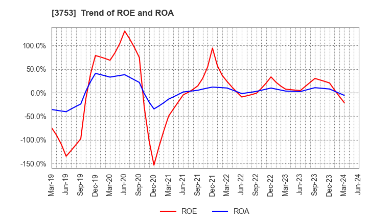 3753 FLIGHT SOLUTIONS Inc.: Trend of ROE and ROA