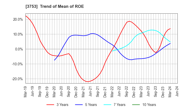3753 FLIGHT SOLUTIONS Inc.: Trend of Mean of ROE
