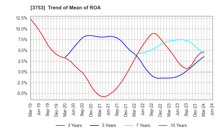 3753 FLIGHT SOLUTIONS Inc.: Trend of Mean of ROA