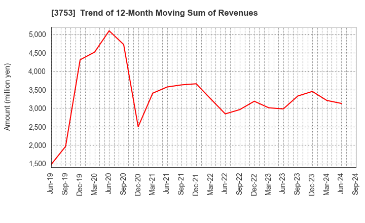 3753 FLIGHT SOLUTIONS Inc.: Trend of 12-Month Moving Sum of Revenues