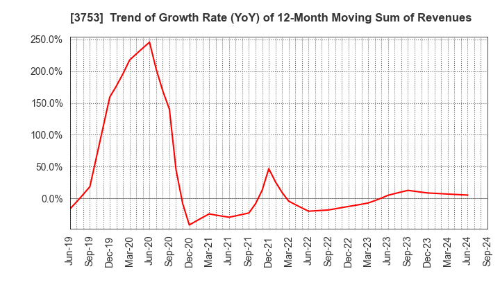 3753 FLIGHT SOLUTIONS Inc.: Trend of Growth Rate (YoY) of 12-Month Moving Sum of Revenues