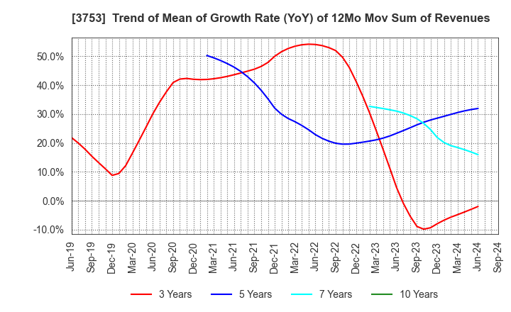 3753 FLIGHT SOLUTIONS Inc.: Trend of Mean of Growth Rate (YoY) of 12Mo Mov Sum of Revenues