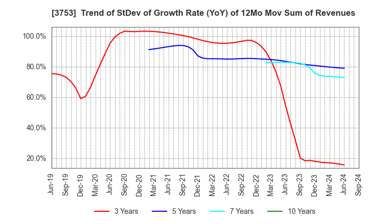 3753 FLIGHT SOLUTIONS Inc.: Trend of StDev of Growth Rate (YoY) of 12Mo Mov Sum of Revenues