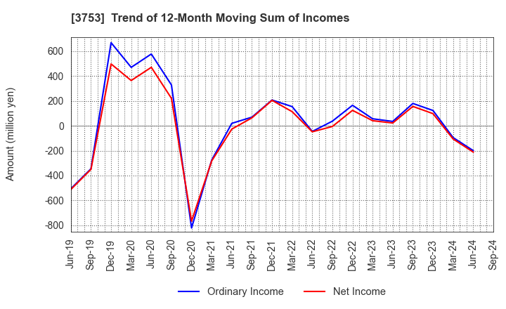 3753 FLIGHT SOLUTIONS Inc.: Trend of 12-Month Moving Sum of Incomes