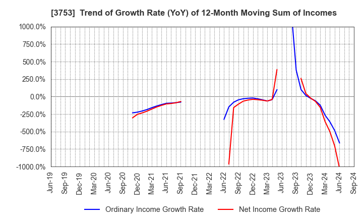 3753 FLIGHT SOLUTIONS Inc.: Trend of Growth Rate (YoY) of 12-Month Moving Sum of Incomes