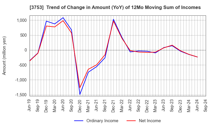 3753 FLIGHT SOLUTIONS Inc.: Trend of Change in Amount (YoY) of 12Mo Moving Sum of Incomes