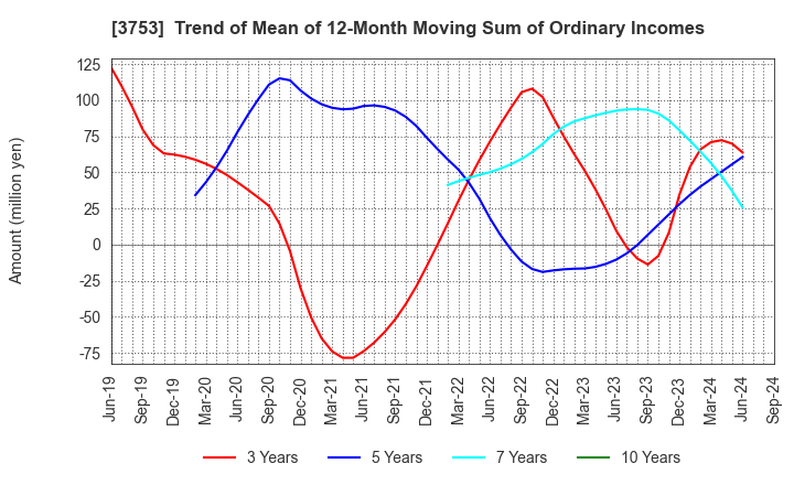 3753 FLIGHT SOLUTIONS Inc.: Trend of Mean of 12-Month Moving Sum of Ordinary Incomes