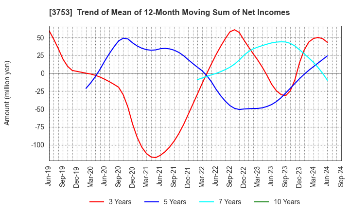 3753 FLIGHT SOLUTIONS Inc.: Trend of Mean of 12-Month Moving Sum of Net Incomes