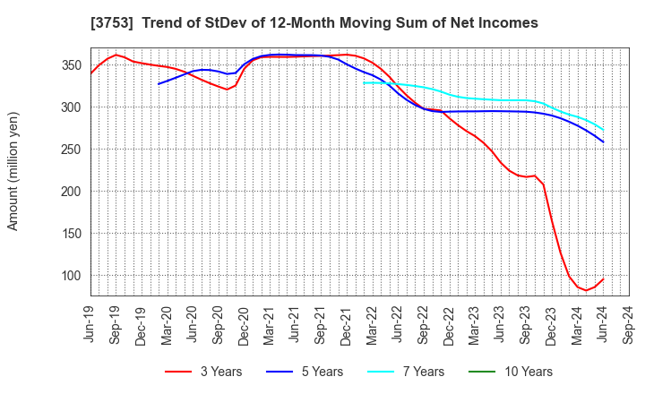 3753 FLIGHT SOLUTIONS Inc.: Trend of StDev of 12-Month Moving Sum of Net Incomes