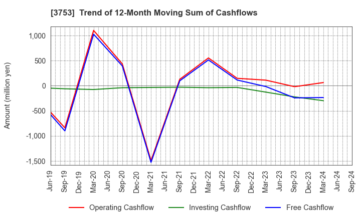 3753 FLIGHT SOLUTIONS Inc.: Trend of 12-Month Moving Sum of Cashflows