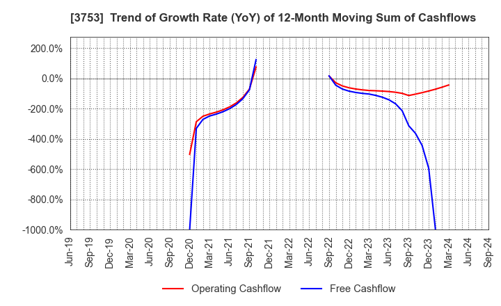 3753 FLIGHT SOLUTIONS Inc.: Trend of Growth Rate (YoY) of 12-Month Moving Sum of Cashflows