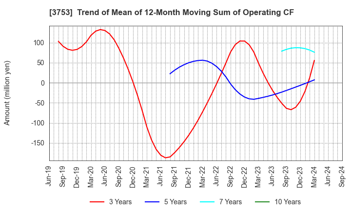 3753 FLIGHT SOLUTIONS Inc.: Trend of Mean of 12-Month Moving Sum of Operating CF